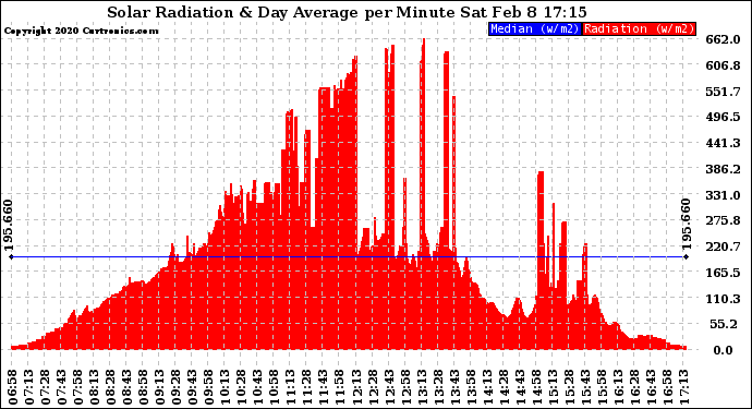 Solar PV/Inverter Performance Solar Radiation & Day Average per Minute