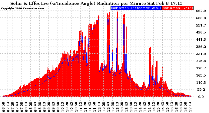 Solar PV/Inverter Performance Solar Radiation & Effective Solar Radiation per Minute