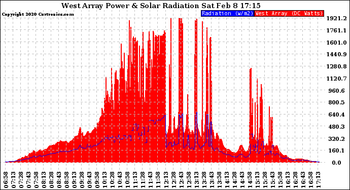 Solar PV/Inverter Performance West Array Power Output & Solar Radiation