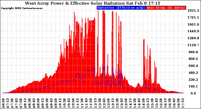 Solar PV/Inverter Performance West Array Power Output & Effective Solar Radiation