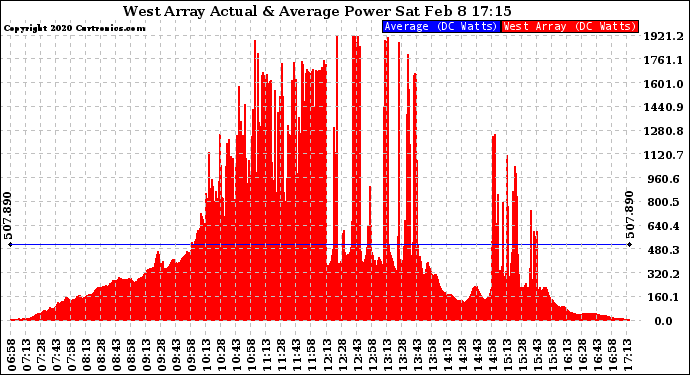 Solar PV/Inverter Performance West Array Actual & Average Power Output