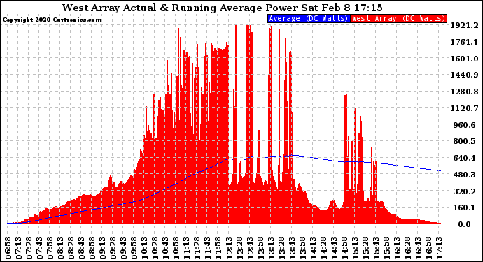 Solar PV/Inverter Performance West Array Actual & Running Average Power Output