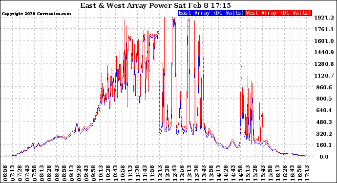 Solar PV/Inverter Performance Photovoltaic Panel Power Output