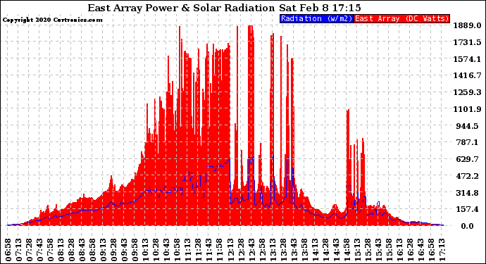 Solar PV/Inverter Performance East Array Power Output & Solar Radiation