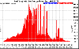 Solar PV/Inverter Performance East Array Actual & Average Power Output