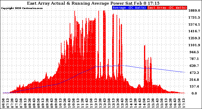 Solar PV/Inverter Performance East Array Actual & Running Average Power Output