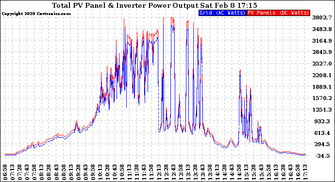 Solar PV/Inverter Performance PV Panel Power Output & Inverter Power Output