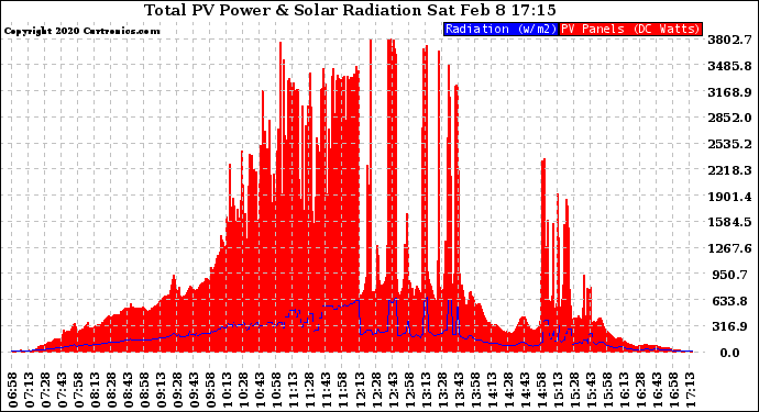 Solar PV/Inverter Performance Total PV Panel Power Output & Solar Radiation