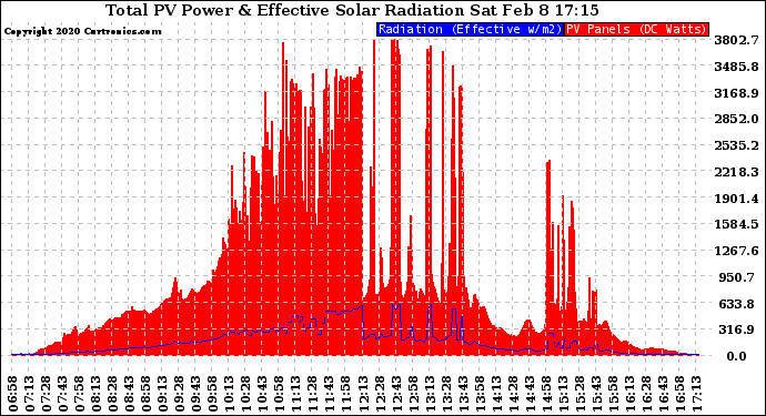 Solar PV/Inverter Performance Total PV Panel Power Output & Effective Solar Radiation