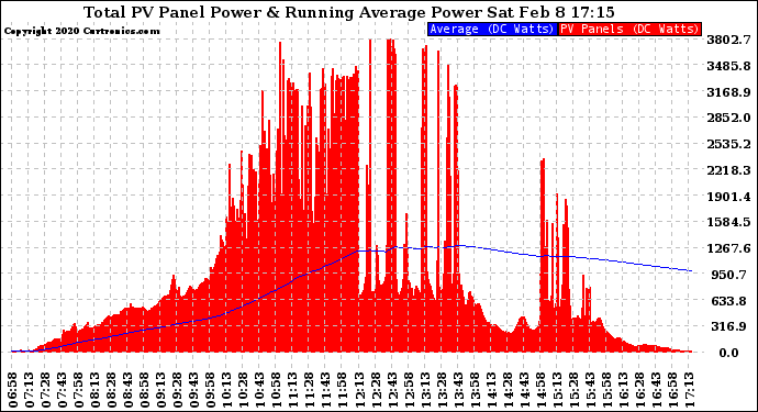 Solar PV/Inverter Performance Total PV Panel & Running Average Power Output