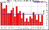 Solar PV/Inverter Performance Weekly Solar Energy Production