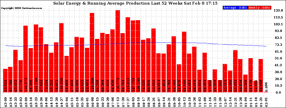 Solar PV/Inverter Performance Weekly Solar Energy Production Running Average Last 52 Weeks