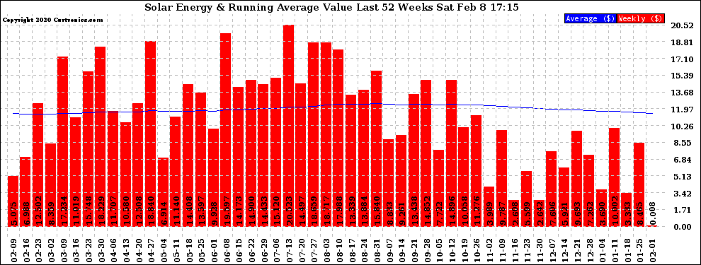 Solar PV/Inverter Performance Weekly Solar Energy Production Value Running Average Last 52 Weeks