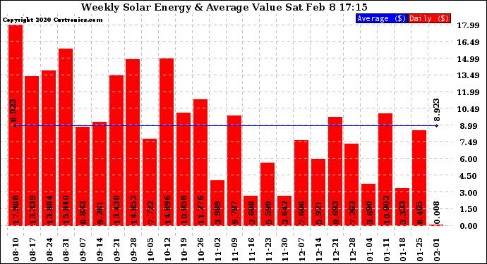 Solar PV/Inverter Performance Weekly Solar Energy Production Value