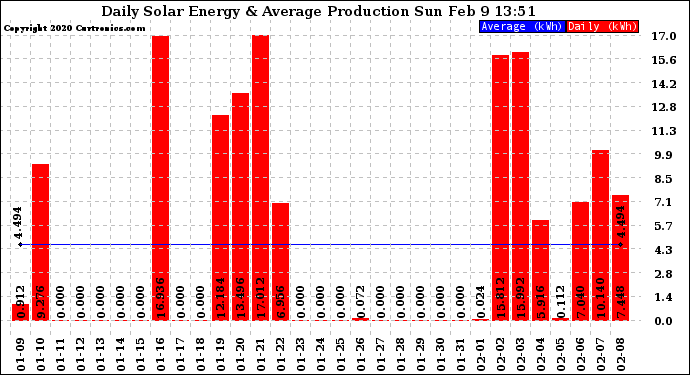 Solar PV/Inverter Performance Daily Solar Energy Production