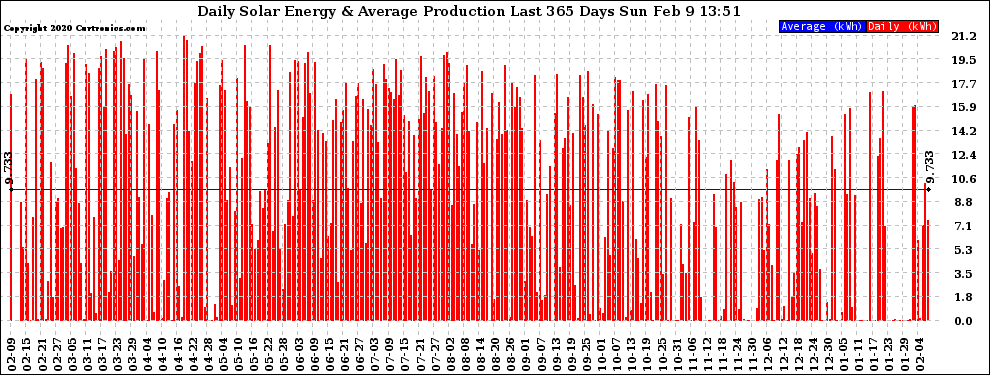 Solar PV/Inverter Performance Daily Solar Energy Production Last 365 Days