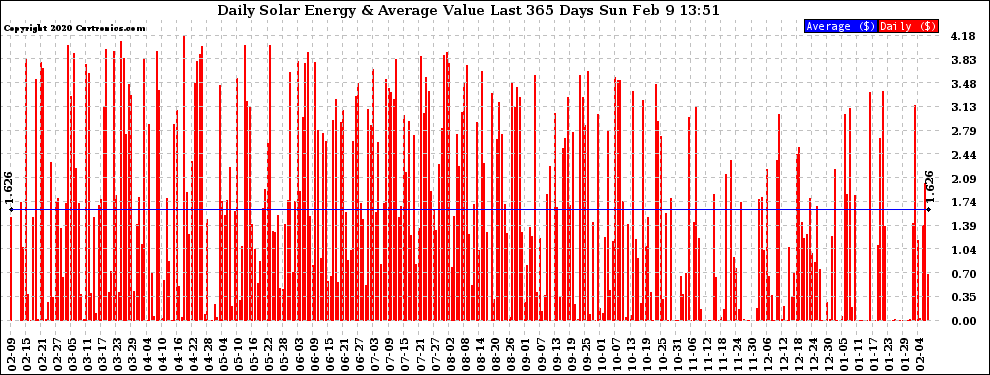 Solar PV/Inverter Performance Daily Solar Energy Production Value Last 365 Days