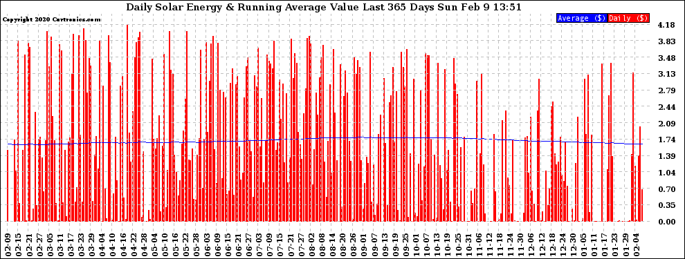 Solar PV/Inverter Performance Daily Solar Energy Production Value Running Average Last 365 Days