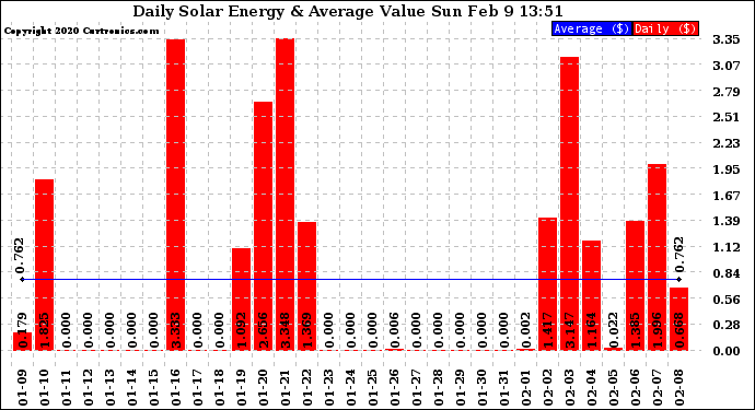 Solar PV/Inverter Performance Daily Solar Energy Production Value