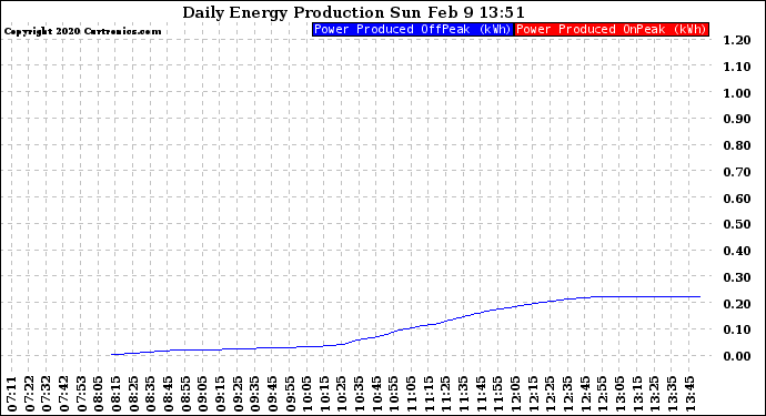 Solar PV/Inverter Performance Daily Energy Production