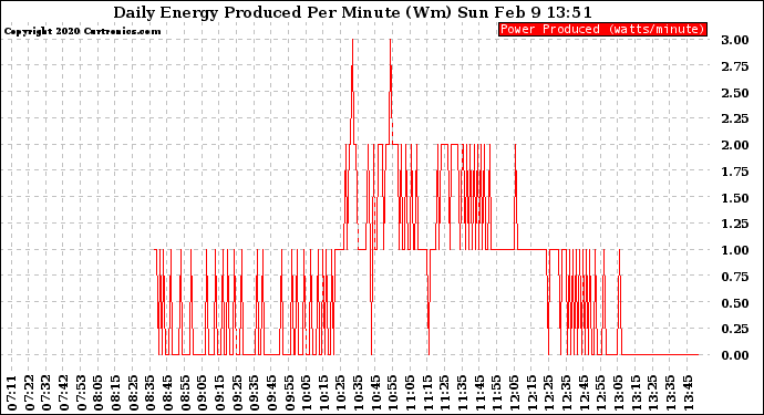 Solar PV/Inverter Performance Daily Energy Production Per Minute