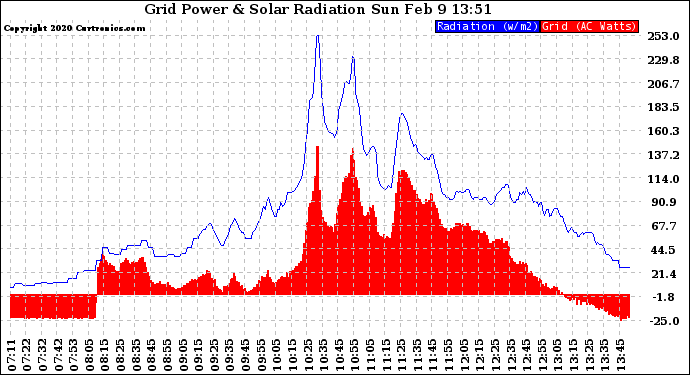 Solar PV/Inverter Performance Grid Power & Solar Radiation