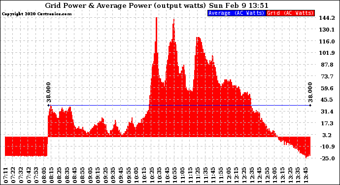 Solar PV/Inverter Performance Inverter Power Output