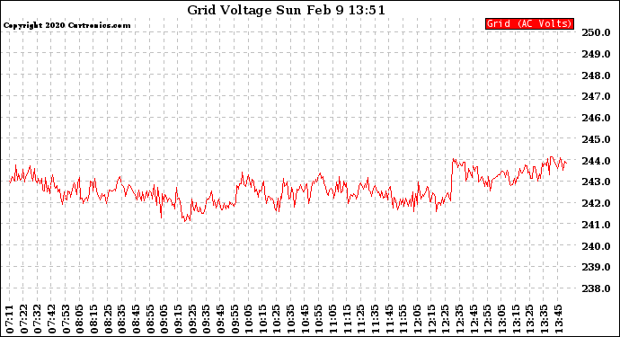 Solar PV/Inverter Performance Grid Voltage