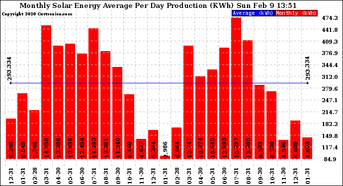 Solar PV/Inverter Performance Monthly Solar Energy Production Average Per Day (KWh)