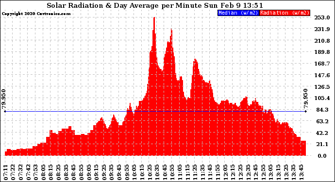 Solar PV/Inverter Performance Solar Radiation & Day Average per Minute