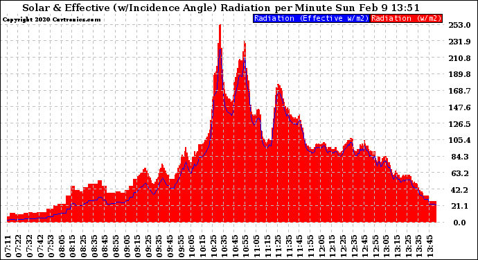 Solar PV/Inverter Performance Solar Radiation & Effective Solar Radiation per Minute