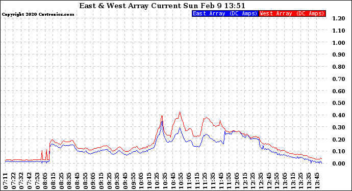 Solar PV/Inverter Performance Photovoltaic Panel Current Output