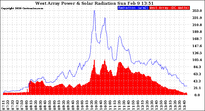 Solar PV/Inverter Performance West Array Power Output & Solar Radiation