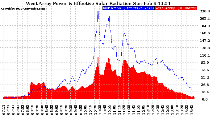 Solar PV/Inverter Performance West Array Power Output & Effective Solar Radiation