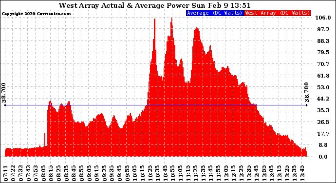 Solar PV/Inverter Performance West Array Actual & Average Power Output