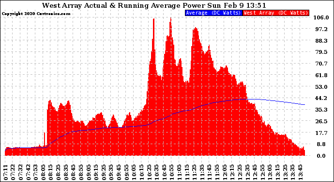 Solar PV/Inverter Performance West Array Actual & Running Average Power Output