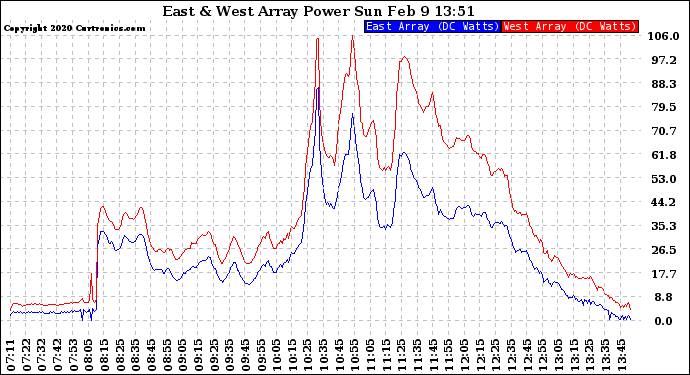 Solar PV/Inverter Performance Photovoltaic Panel Power Output