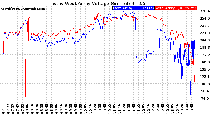 Solar PV/Inverter Performance Photovoltaic Panel Voltage Output