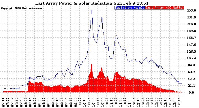 Solar PV/Inverter Performance East Array Power Output & Solar Radiation