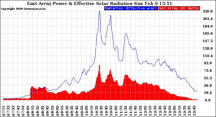 Solar PV/Inverter Performance East Array Power Output & Effective Solar Radiation