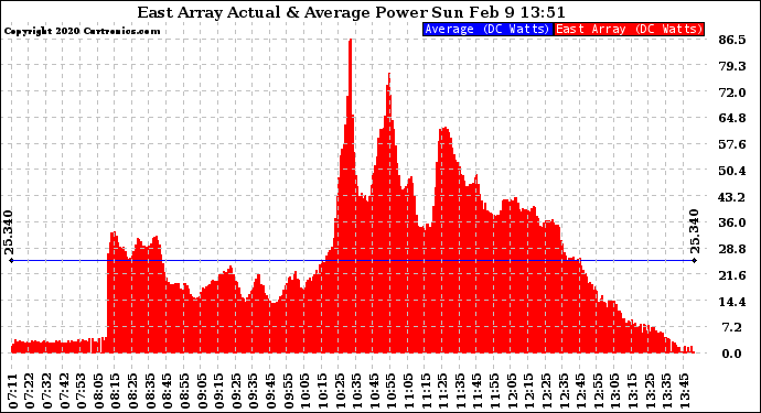 Solar PV/Inverter Performance East Array Actual & Average Power Output