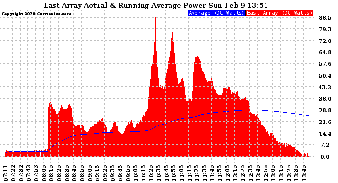 Solar PV/Inverter Performance East Array Actual & Running Average Power Output