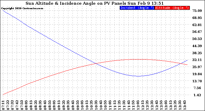 Solar PV/Inverter Performance Sun Altitude Angle & Sun Incidence Angle on PV Panels