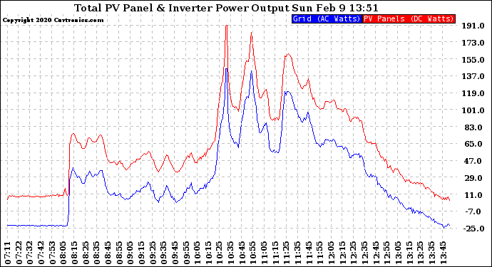 Solar PV/Inverter Performance PV Panel Power Output & Inverter Power Output