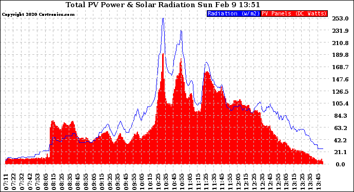 Solar PV/Inverter Performance Total PV Panel Power Output & Solar Radiation