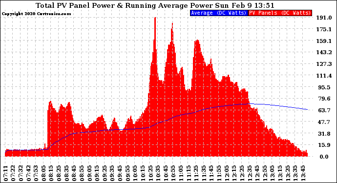 Solar PV/Inverter Performance Total PV Panel & Running Average Power Output