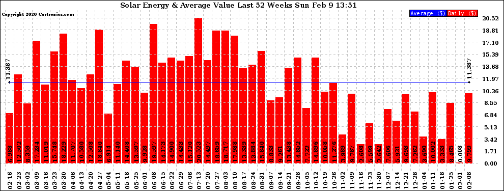 Solar PV/Inverter Performance Weekly Solar Energy Production Value Last 52 Weeks