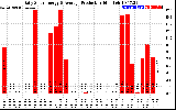 Solar PV/Inverter Performance Daily Solar Energy Production