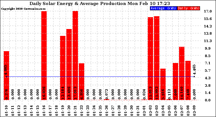 Solar PV/Inverter Performance Daily Solar Energy Production