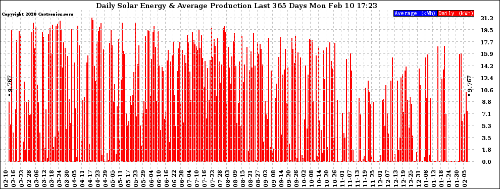 Solar PV/Inverter Performance Daily Solar Energy Production Last 365 Days